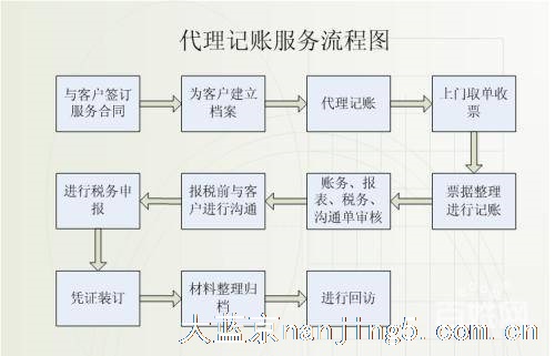 建邺区零申报注销税务补缴执照变更法人审计专业靠谱