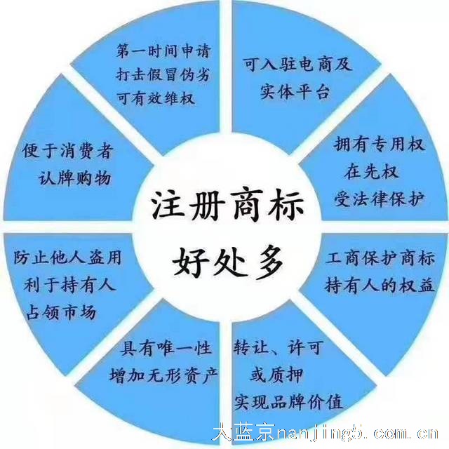 承接全国商标注册、变更、注销,版权专利,公司注册